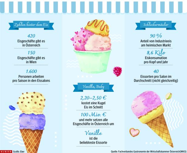 Eiszeit ist Geldzeit: Strategien und Geheimrezepte der Eismacher