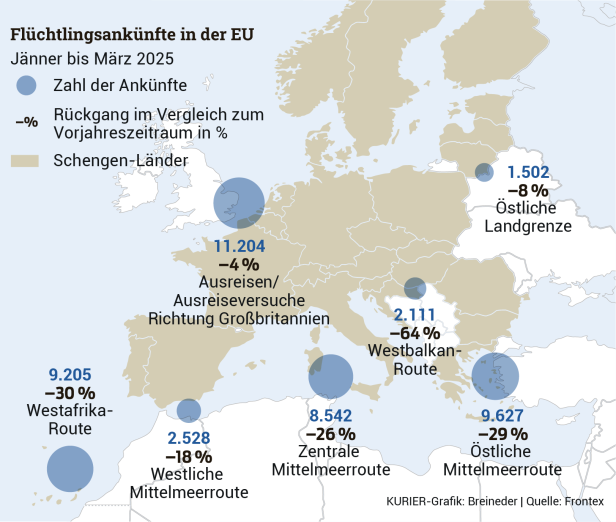 Warum die illegale Migration deutlich sinkt und welche Krisen bereits warten