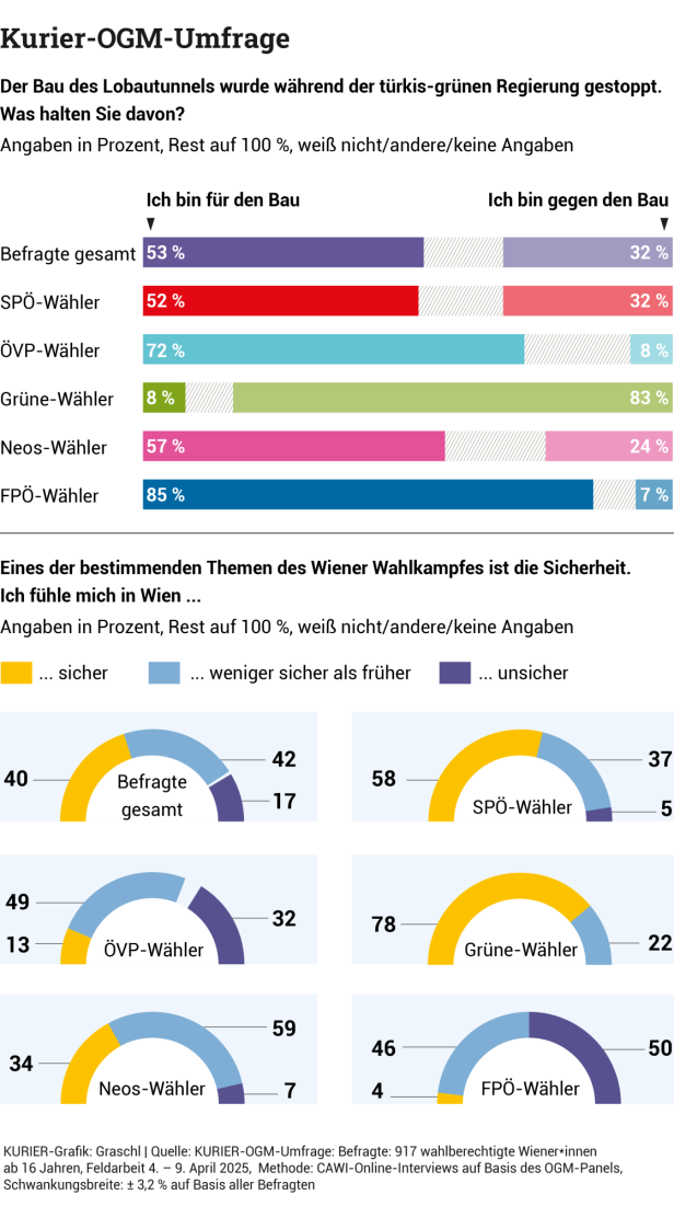 KURIER-OGM-Umfrage vor Wien-Wahl: Michael Ludwig – und dann lange nichts