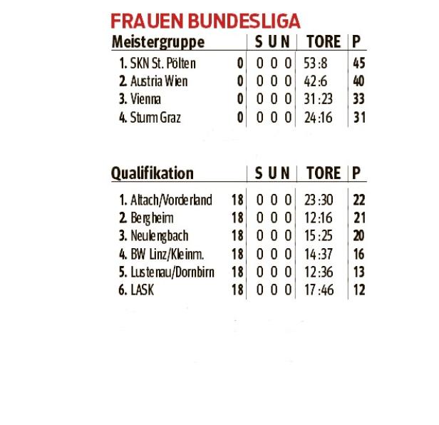 Geteilte Tabelle: Historischer Spieltag für die Frauen-Bundesliga