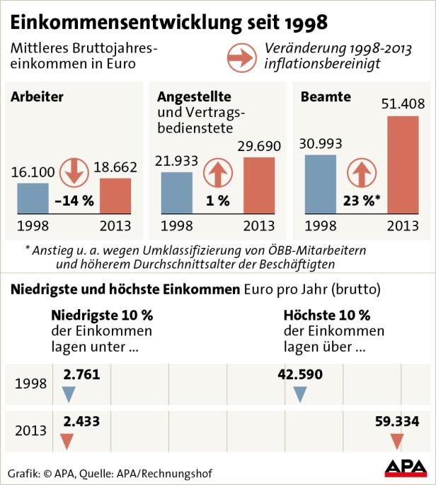 Kluft zwischen Gut- und Schlechtverdienern wächst