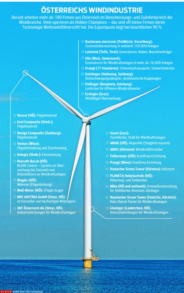 Wie Österreichs Technologie die globale Windindustrie rotieren lässt
