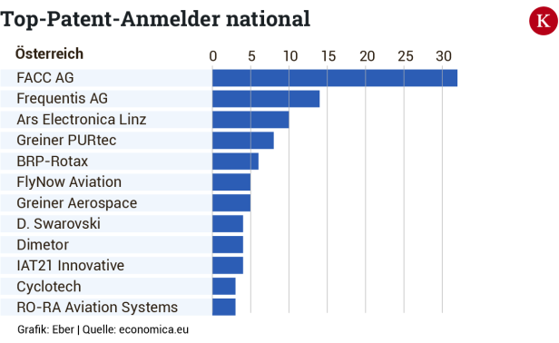 Top-Patentanwender national