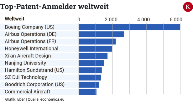 Top-Patent-Anmelder weltweit