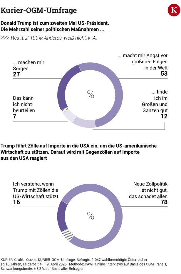 Was die Österreicher von Türkis-Rot-Pink und Trumps Zöllen halten