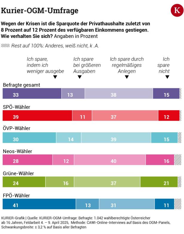 Was die Österreicher von Türkis-Rot-Pink und Trumps Zöllen halten