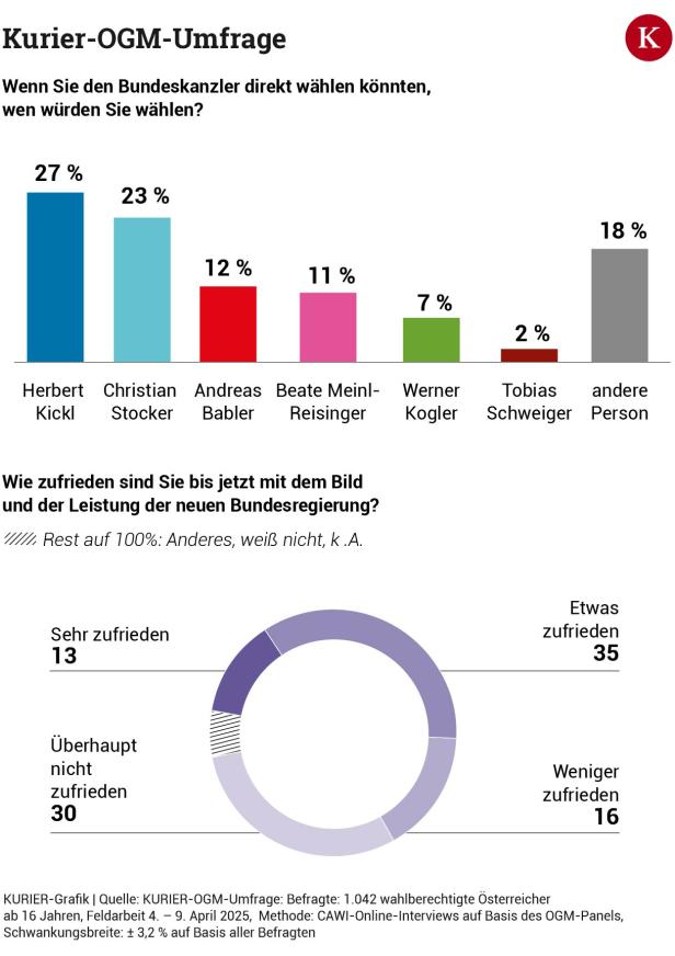 Was die Österreicher von Türkis-Rot-Pink und Trumps Zöllen halten