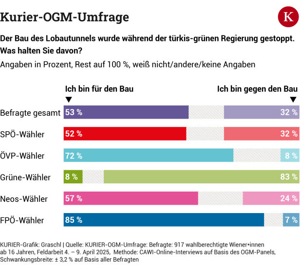 SPÖ-Minister Hanke gegen Gewessler: Rot-grüner Schlagabtausch um Lobau-Tunnel
