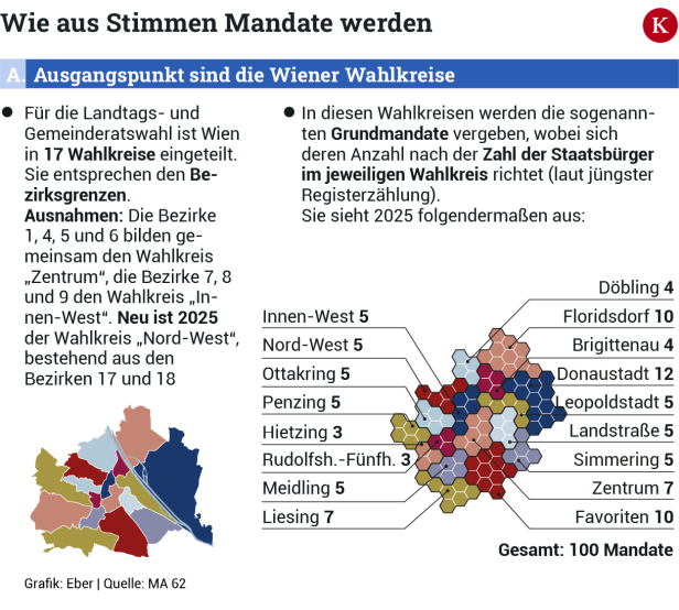 Wien-Wahl: Der komplizierte Weg von der Urne  zum Mandat