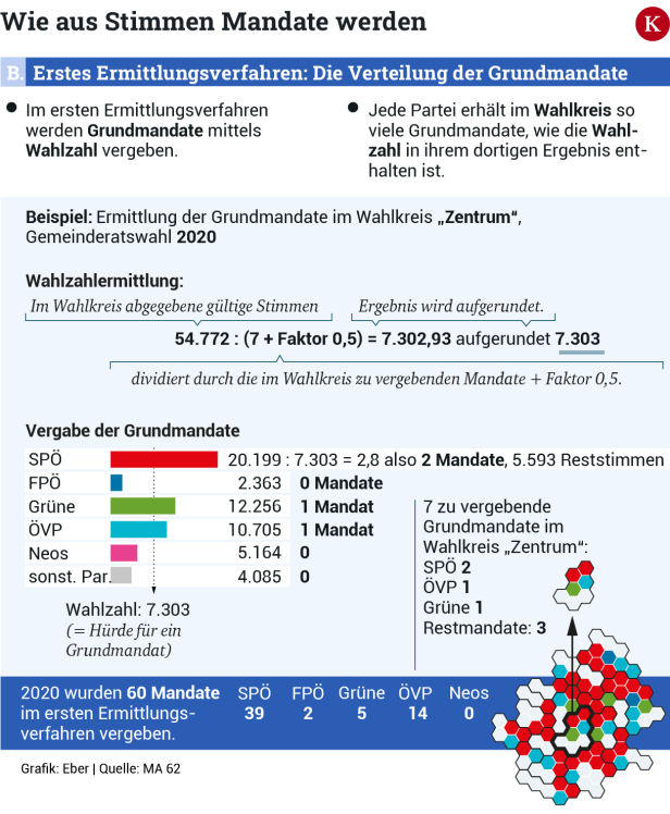 Wien-Wahl: Der komplizierte Weg von der Urne  zum Mandat
