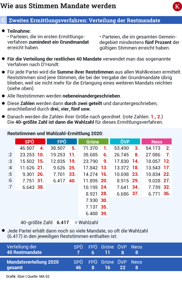 Wien-Wahl: Der komplizierte Weg von der Urne  zum Mandat