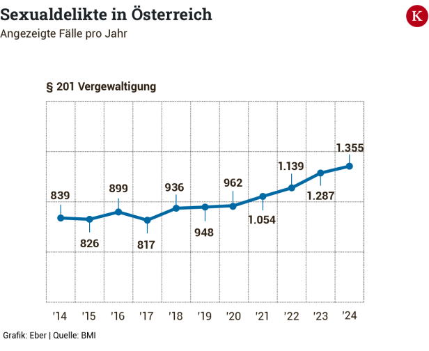 Angezeigte Vergewaltigungen pro Jahr