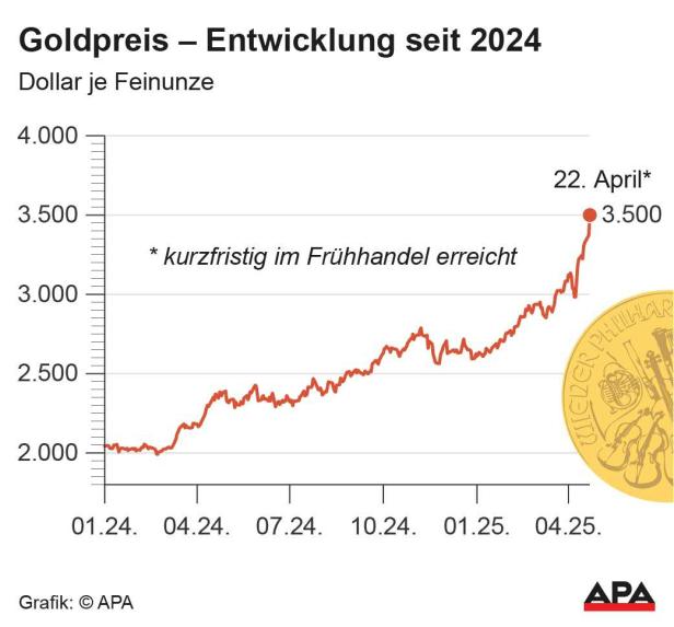 Goldpreis Entwicklung seit Anfang 2024