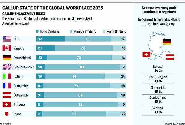 Schlechte emotionale Bindung zum Arbeitgeber kostet jährlich Milliarden