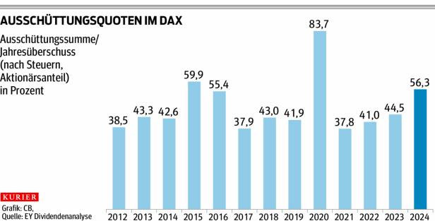 Dividenden: Zusätzliche Erträge dank Ausschüttungen