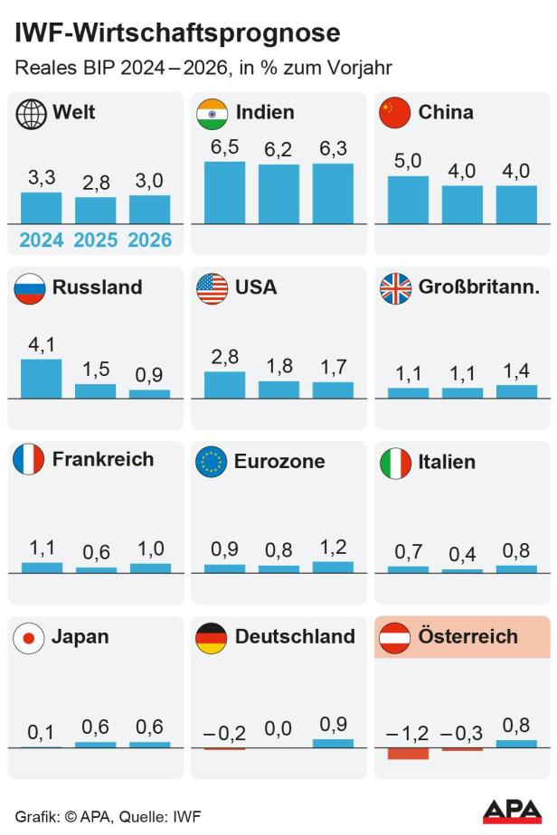 IWF-Wirtschaftsprognose