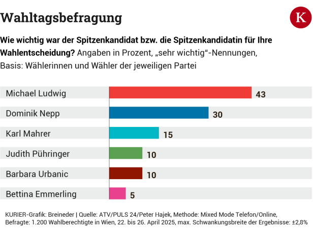 Wahlmotive: Wähler wollen wieder SPÖ-Neos-Regierung in Wien