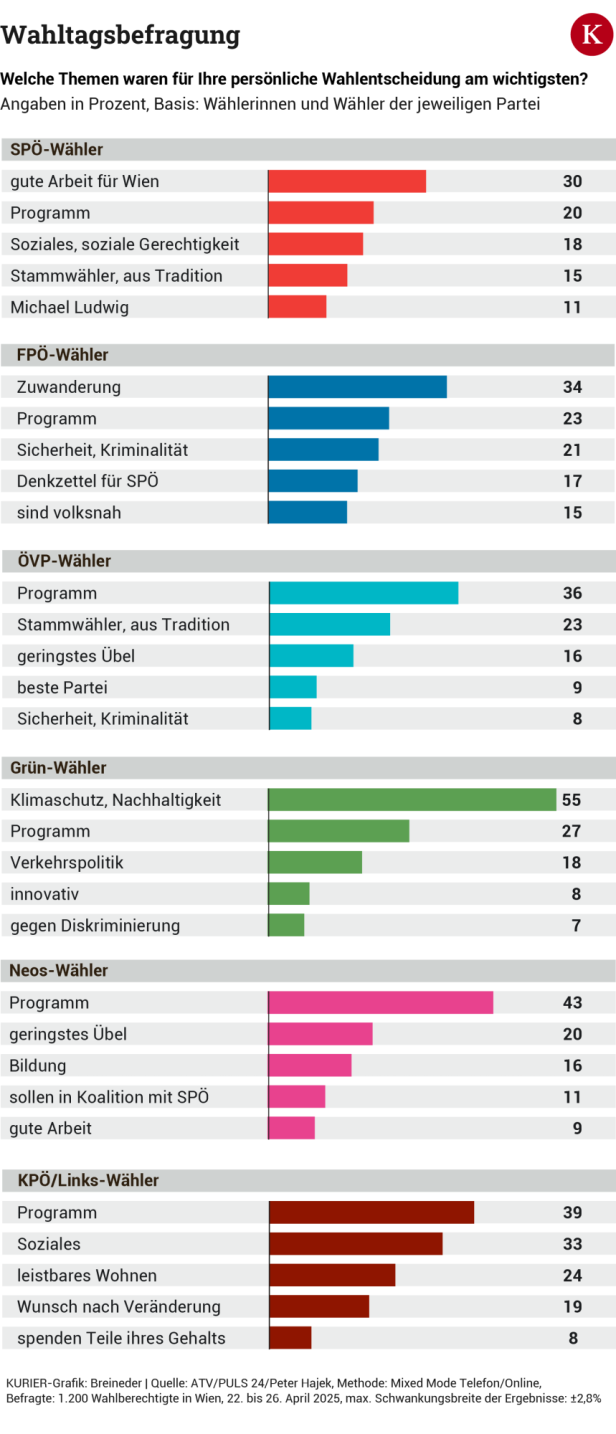 Wahlmotive: Wähler wollen wieder SPÖ-Neos-Regierung in Wien