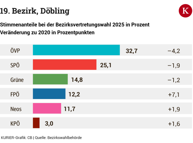Döblings Hassliebe zur ÖVP: Ein Lokalaugenschein nach der Wien-Wahl