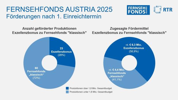 FERNSEHFONDS AUSTRIA: 1. Fördertermin 2025 mit 24 % mehr österreichischen Film-, Serien- und Dokumentar-Projekten als im Vorjahr Fernsehfonds fördert Marsalek-Doku, "Soko Linz" und "Steirerkrimis"