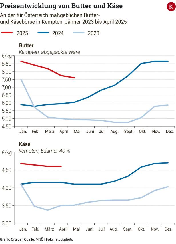 Preisentwicklung von Butter und Käse