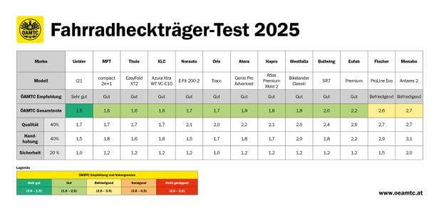 ÖAMTC Test