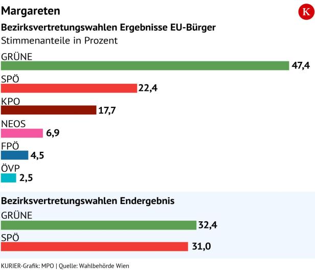 Die Ergebnisse der Bezirksvertretungswahl in Margareten