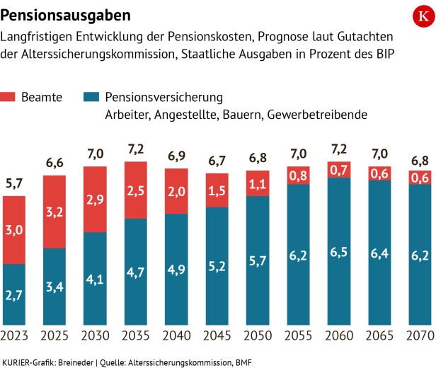 Wie sich die Pensionsausgaben entwickeln