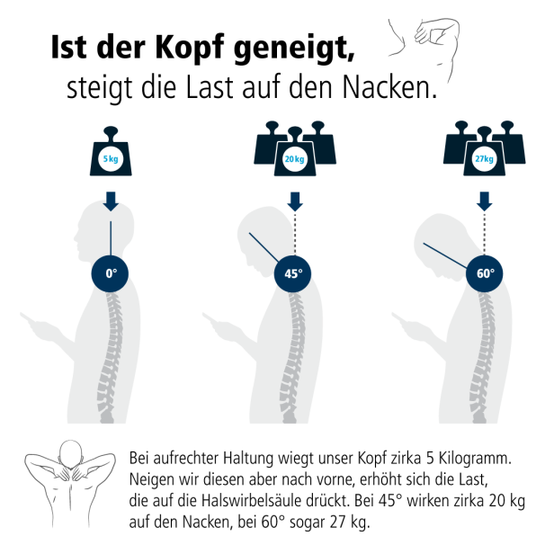 Grafik zur Belastung der Halswirbelsäule bei geneigtem Kopf: Links zeigt eine Person mit aufrechter Haltung und einer Nackenbelastung von 5 kg bei 0°. In der Mitte ist der Kopf um 45° nach vorne geneigt, was eine Last von 20 kg auf den Nacken ausübt. Rechts ist der Kopf um 60° geneigt, wodurch eine Belastung von 27 kg entsteht. Begleittext erklärt, dass die Nackenlast mit der Neigung des Kopfes deutlich steigt.