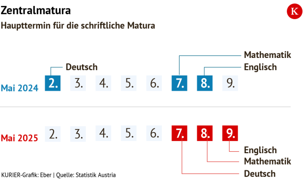 Termine der Reifeprüfung