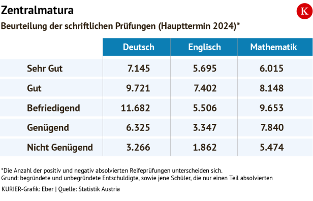Termine der Reifeprüfung