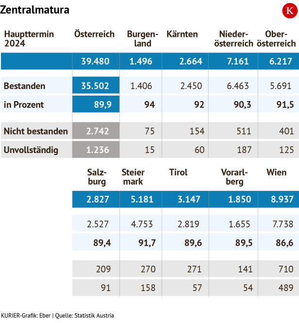 Termine der Reifeprüfung