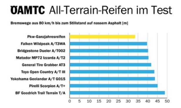 Besonders negativ fiel der Trail Terrain T/A von BF Goodrich auf: Bei Tempo 80 auf nassem Asphalt kam das Testfahrzeug bei einer Vollbremsung erst nach 48,8 Metern zum Stillstand.