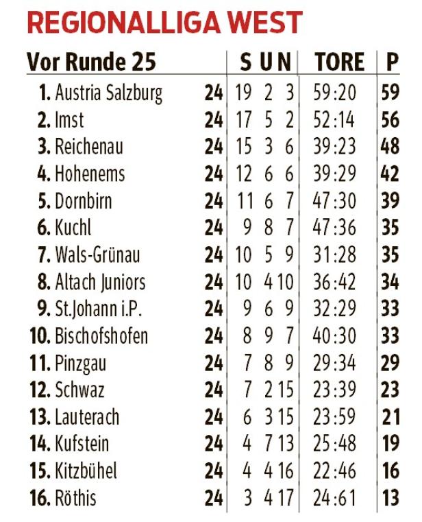 Regionalliga West Tabelle
