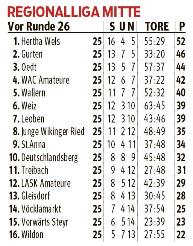 Tabelle Regionalliga Mitte