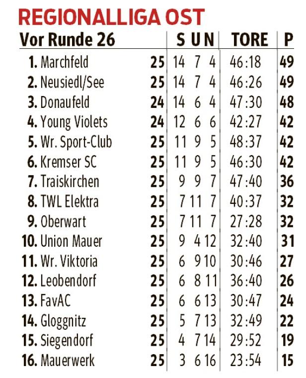 Tabelle Regionalliga Ost