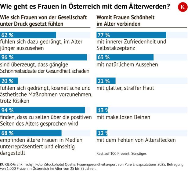 Wie geht es Frauen in Österreich mit dem Älterwerden? Grafik