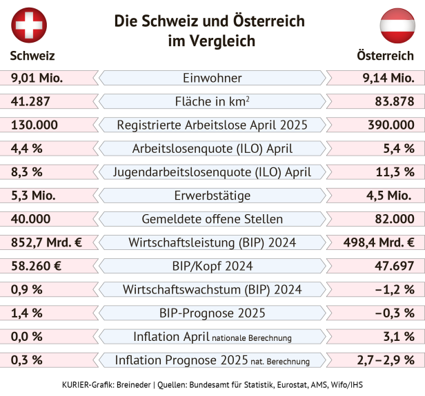 Im Vergleich