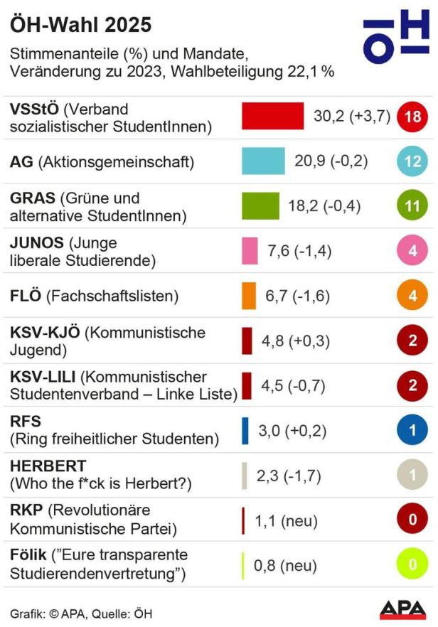 ÖH-Wahl 2025