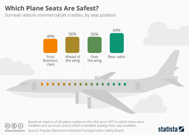 Grafik zeigt, dass die sichersten Plätz im Flugzeug hinten sind