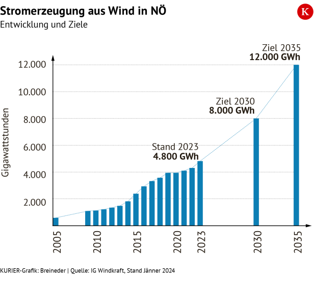 Windkraft