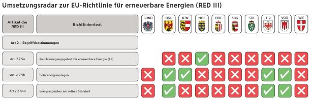 Umsetzung Beschleunigungsgebiete