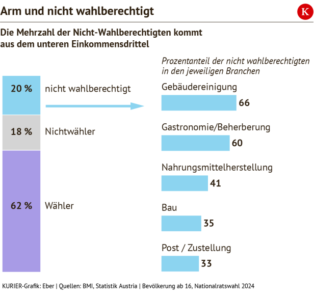 Arm und nicht wahlberechtigt