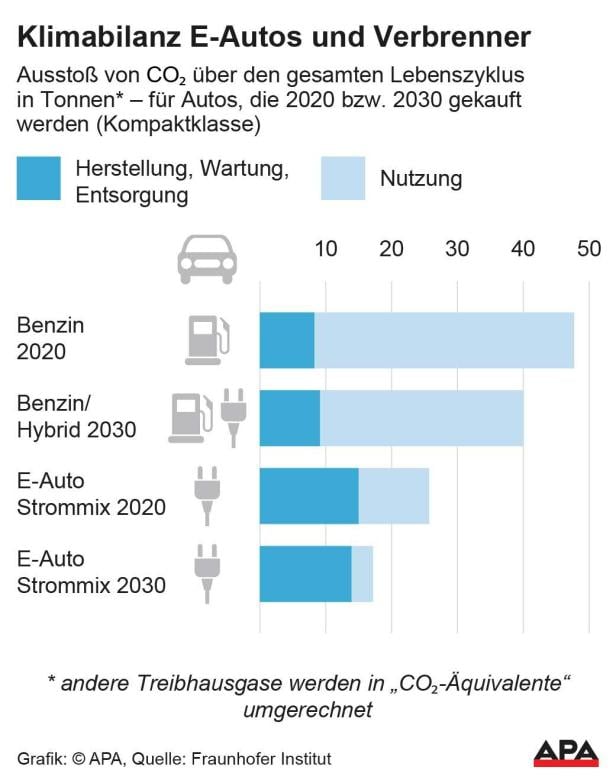 Klimabilanz E-Autos und Verbrenner Wie die Klimabilanz zeigt, erzeugen E-Autos deutlich weniger CO2-Emissionen.