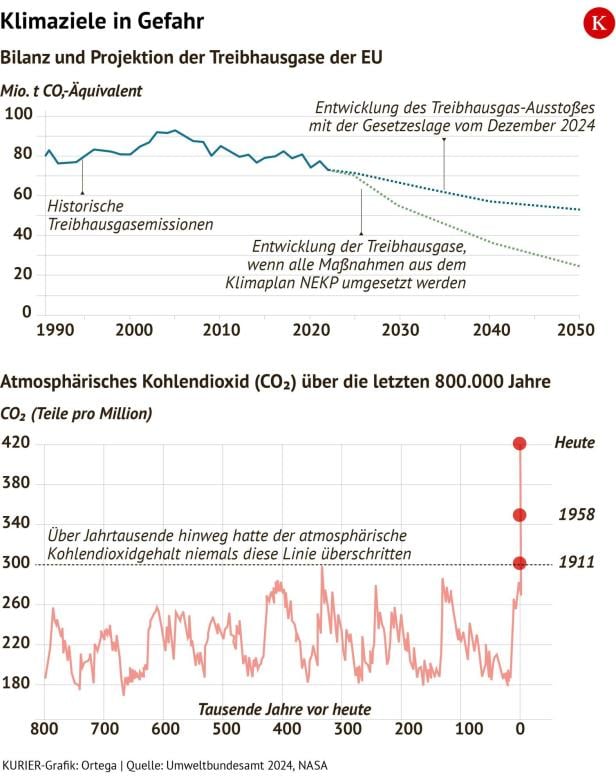 Wie kommen die Emissionen Richtung null?
