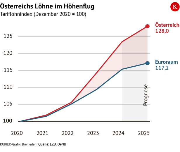 Löhne über Euro-Durchschnitt