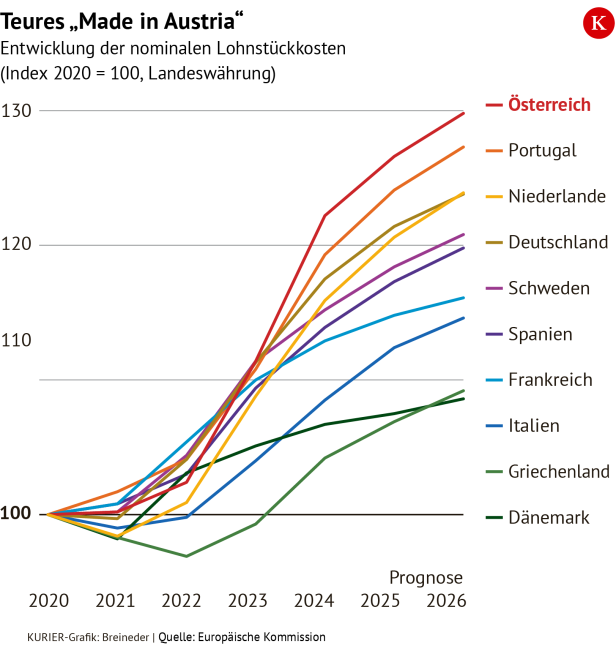 Höchste Lohnstückkosten