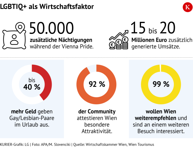 Die LGBTIQ+ Community ist von der Wirtschaft stark umworben.
