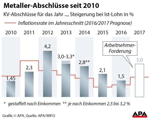 Metaller-Abschlüsse seit 2010
