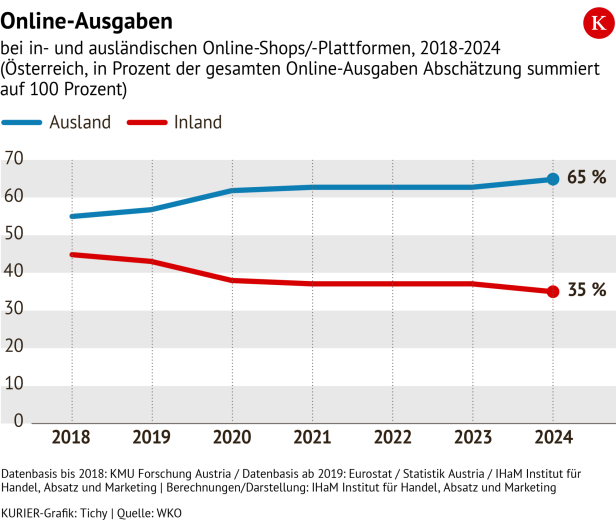 Grafik über die Online-Ausgaben der Österreicher von 2018-2024